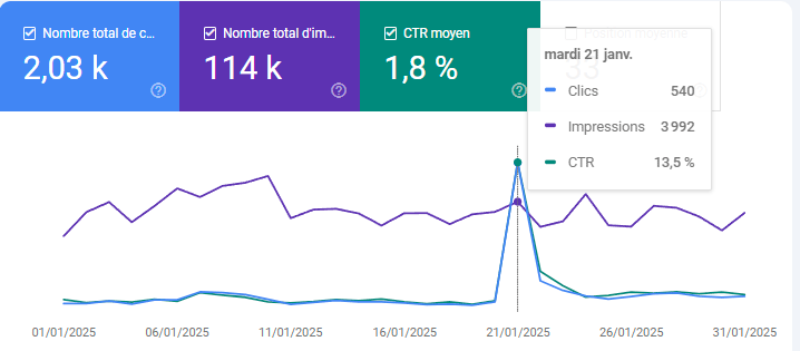 Preuve d'augmentation du CTR et de la position dans Google Search Console